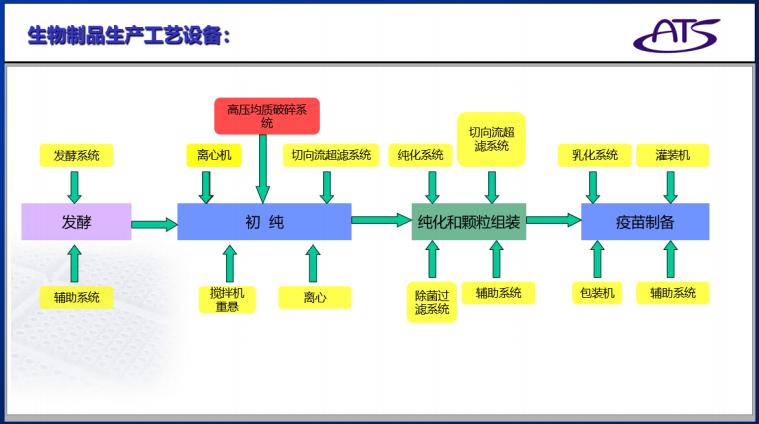 生产工艺