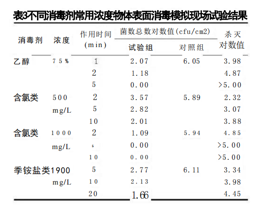 常用<i style='color:red'>化学消毒剂</i>对诺卡菌属的消毒效果实验对比